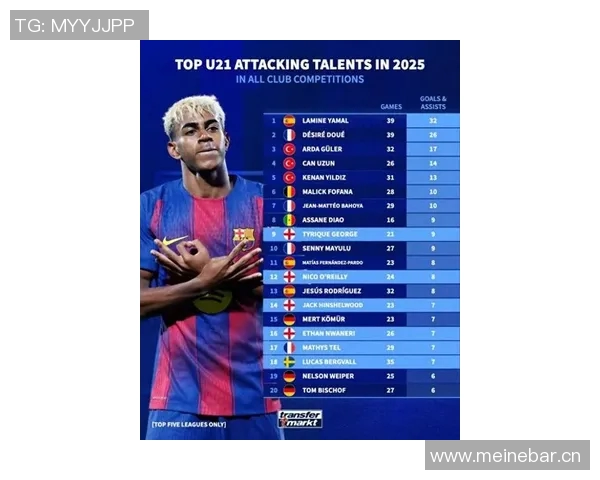 2025年五大联赛U21进球榜揭晓亚马尔领衔杜埃紧随其后 2025年五大联赛U21进球榜揭晓亚马尔领衔杜埃紧随其后